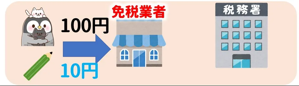 免税事業者の消費税の流れ