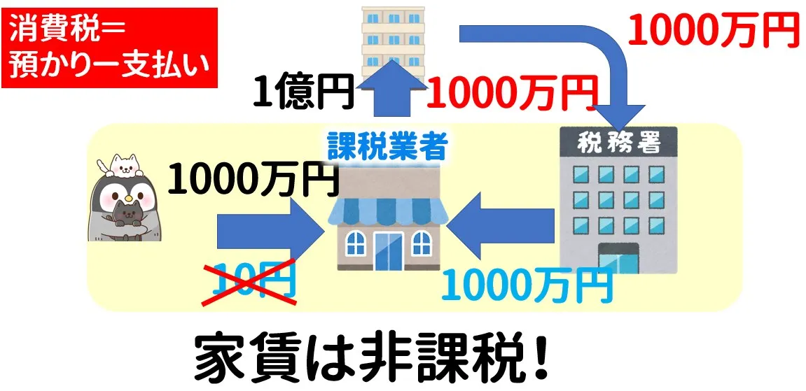不動産投資の消費税還付