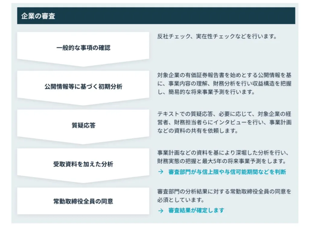 Funds 審査体制図