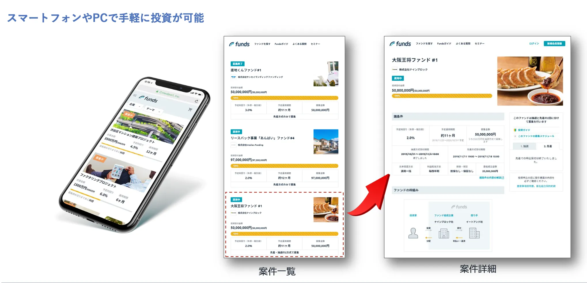 スマートフォンやPCで手軽に投資が可能