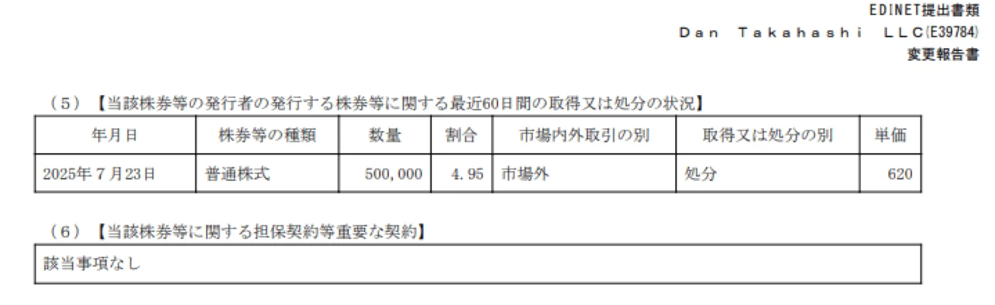 Dan Takahashi LLCが50万株を売却