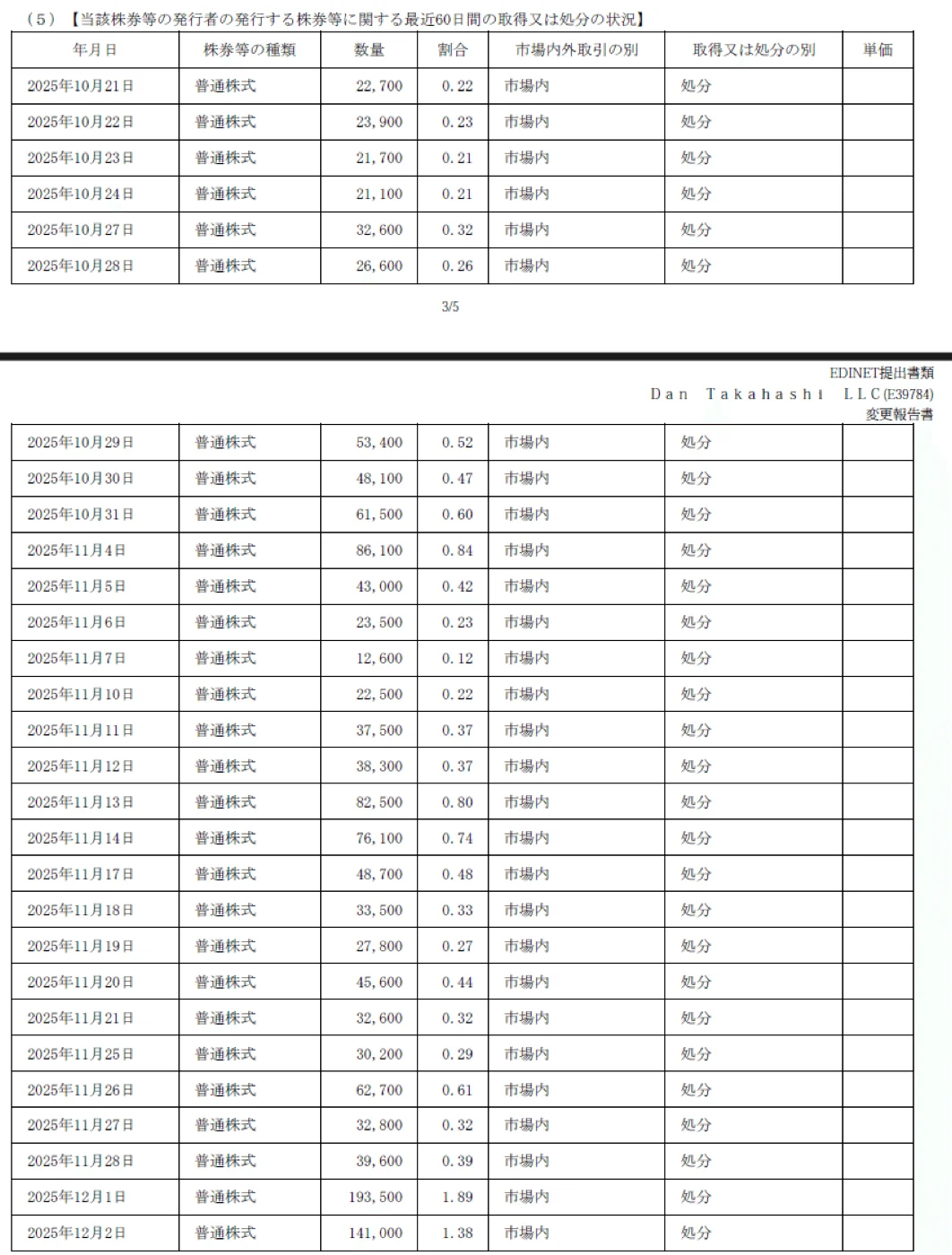ほぼ毎日売りに出している。大量保有報告書より