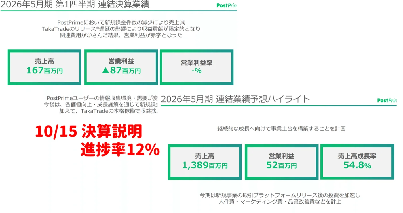 10月15日の業績予想。達成できる見込みがなさそうだが下方修正はせず。