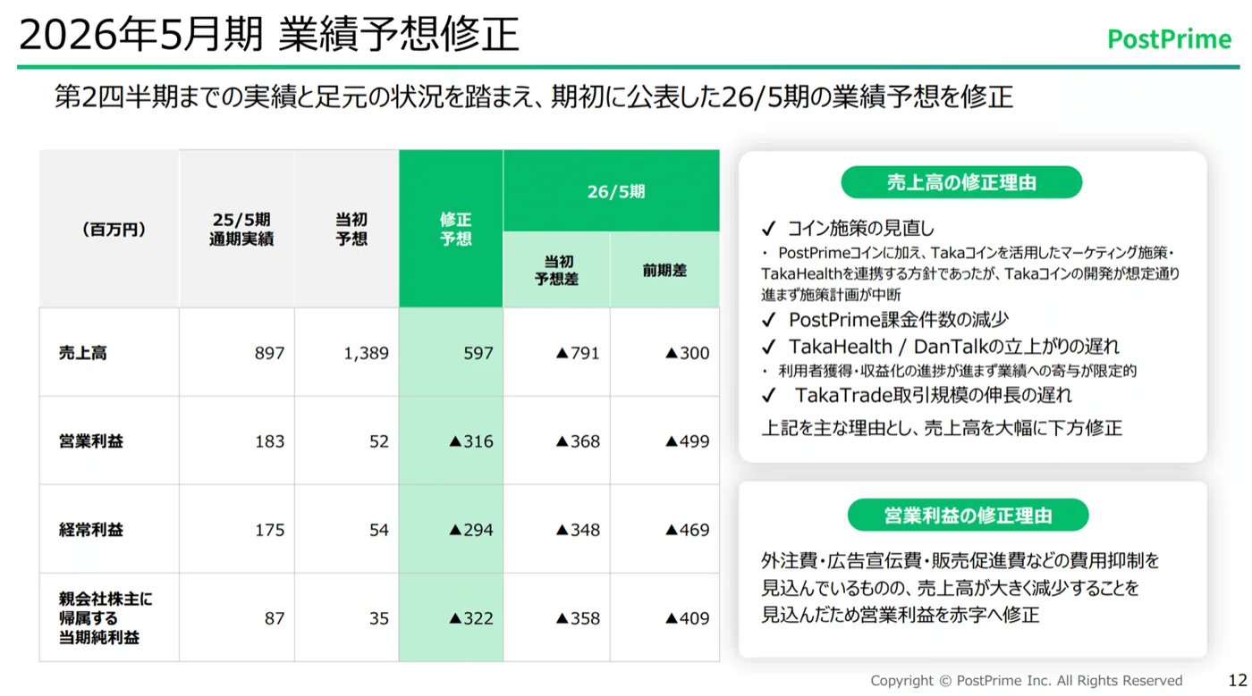 株を売り切ったタイミングでの下方修正。