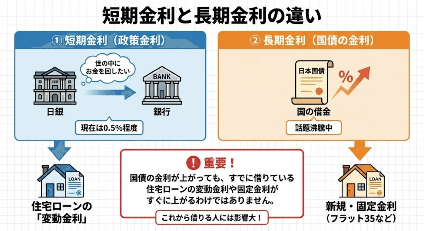 短期金利と長期金利の違い。