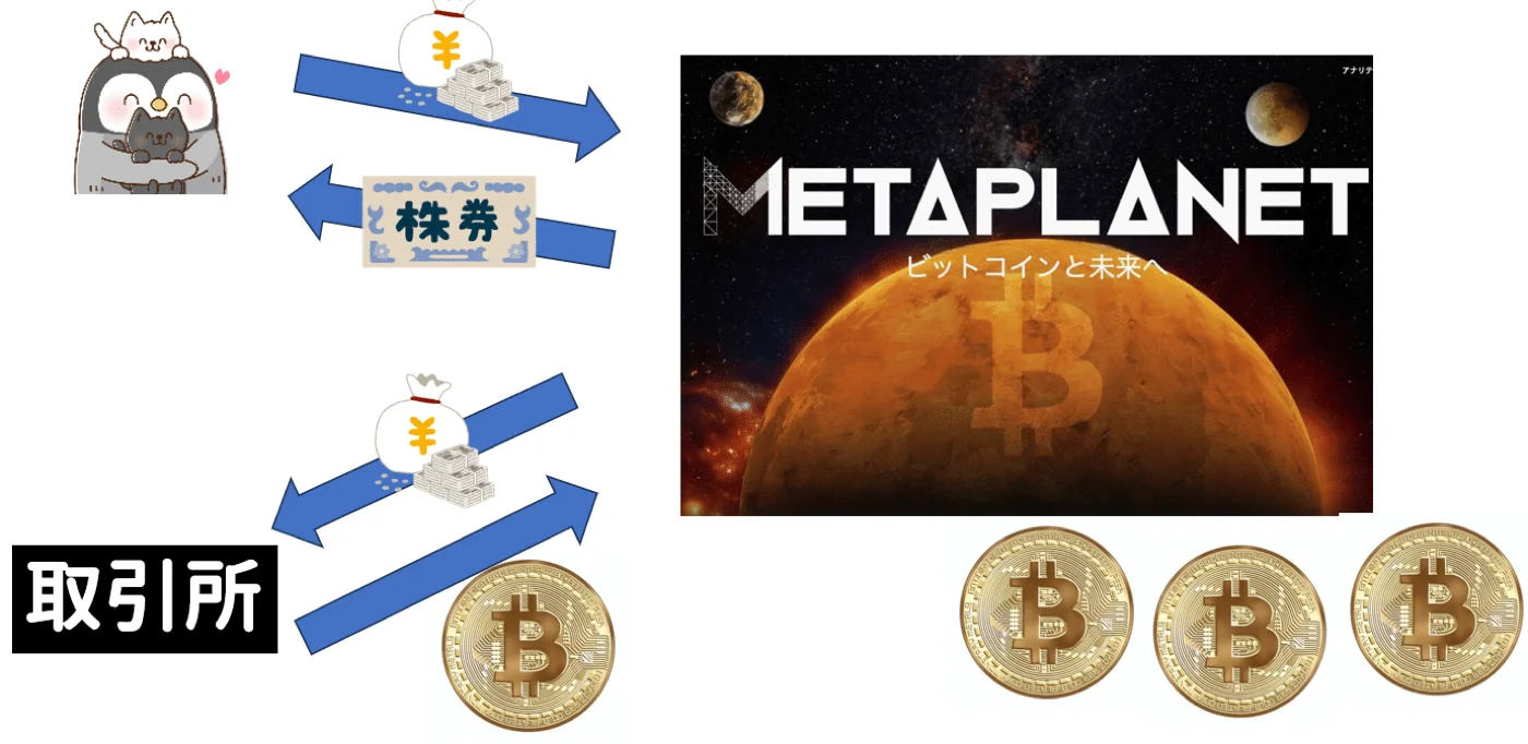 株を発行して得たお金でビットコインを買い集める