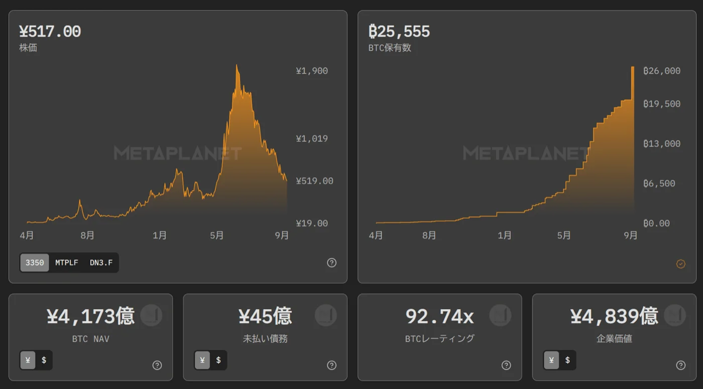 メタプラネットのサイトに財務諸表がまとめられている