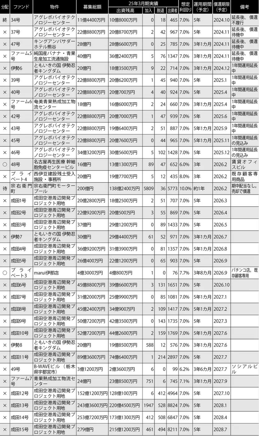 日経ビジネスが調査した全ファンドの分配金の状況。すごい調査能力。。