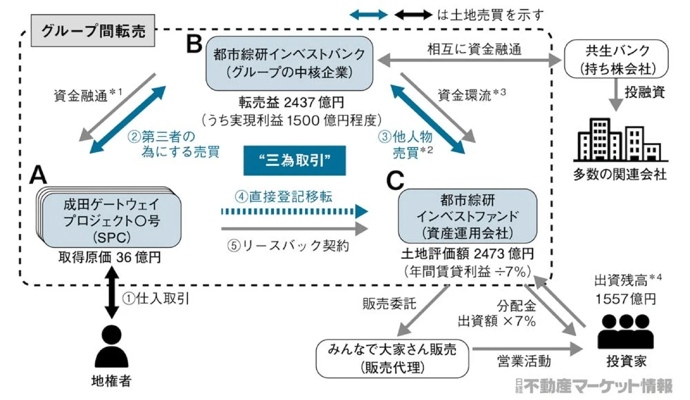 三為で利益をB社に逃がしている