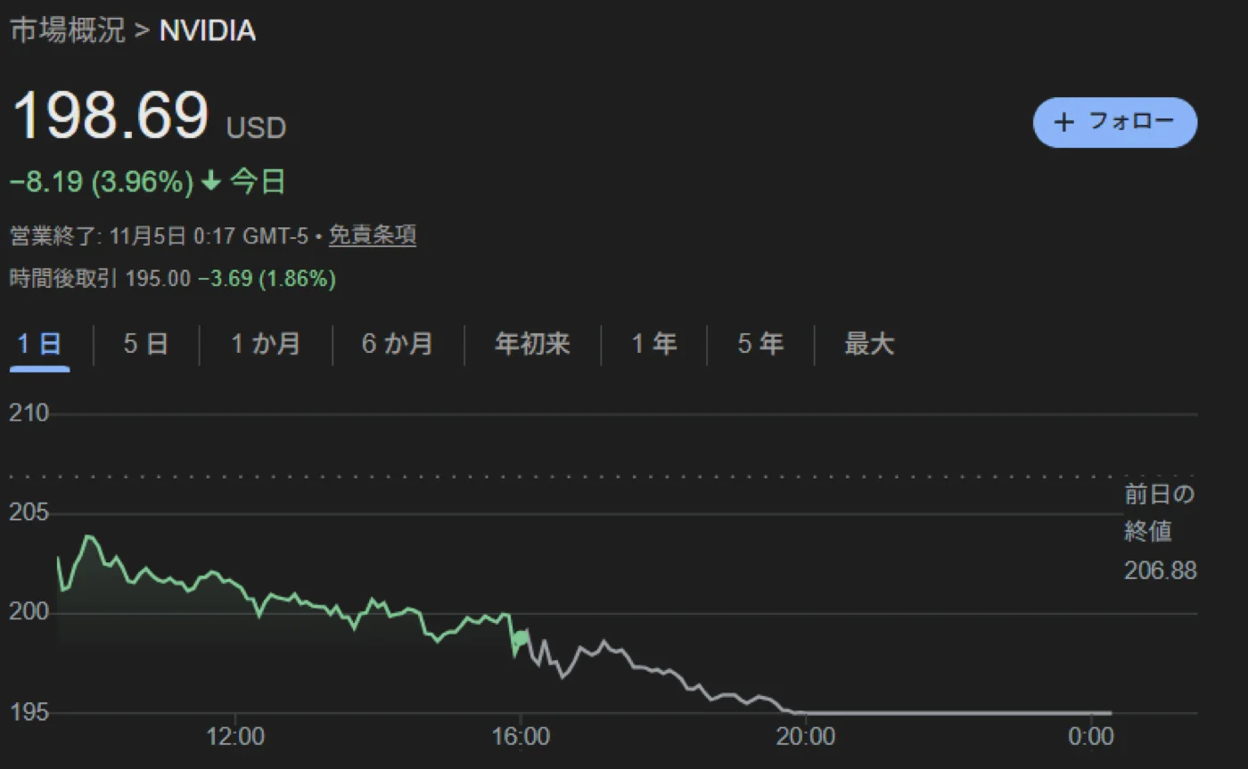 エヌビディアのの株価も3.7%下落。夜間取引でさらに下落。