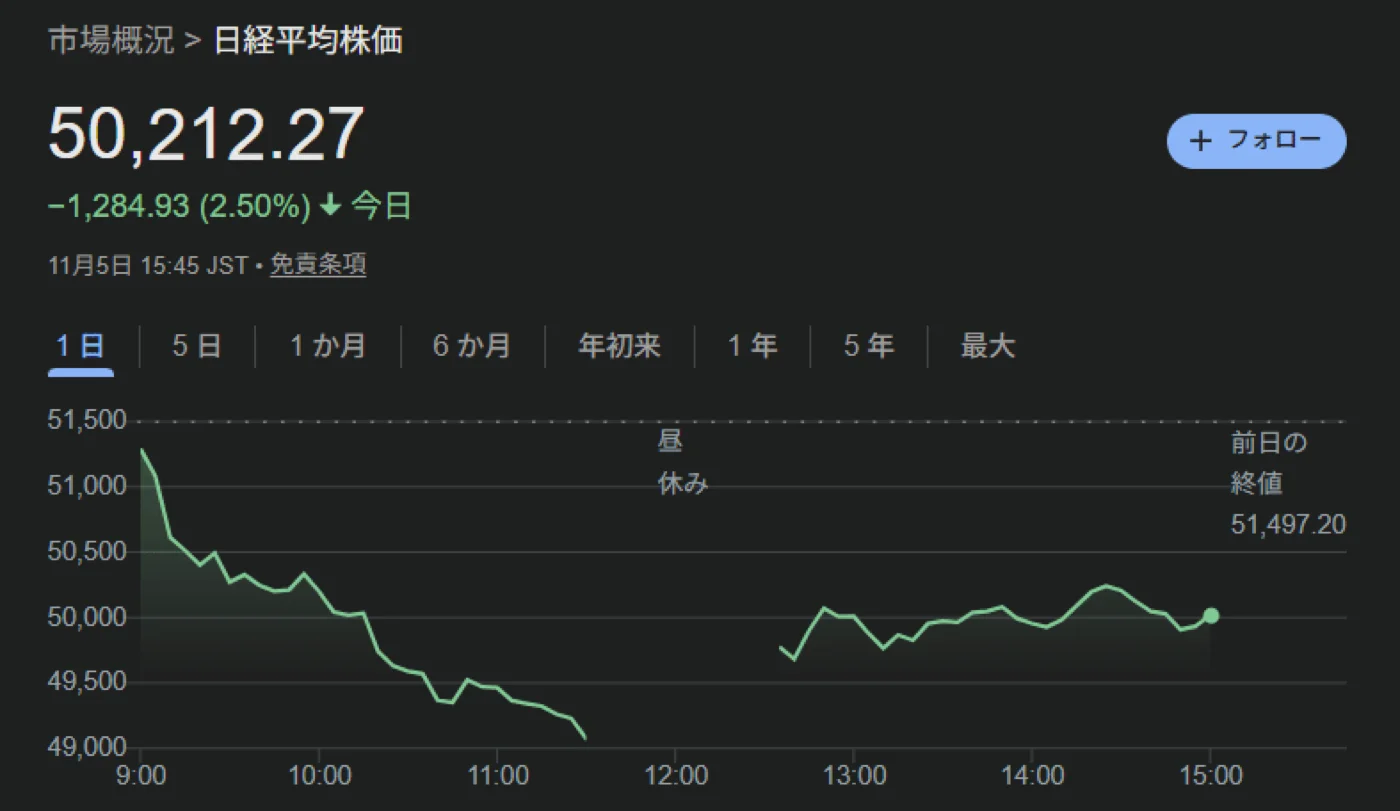 日経平均株価が一時49000円台に突入。その後、50000円を回復