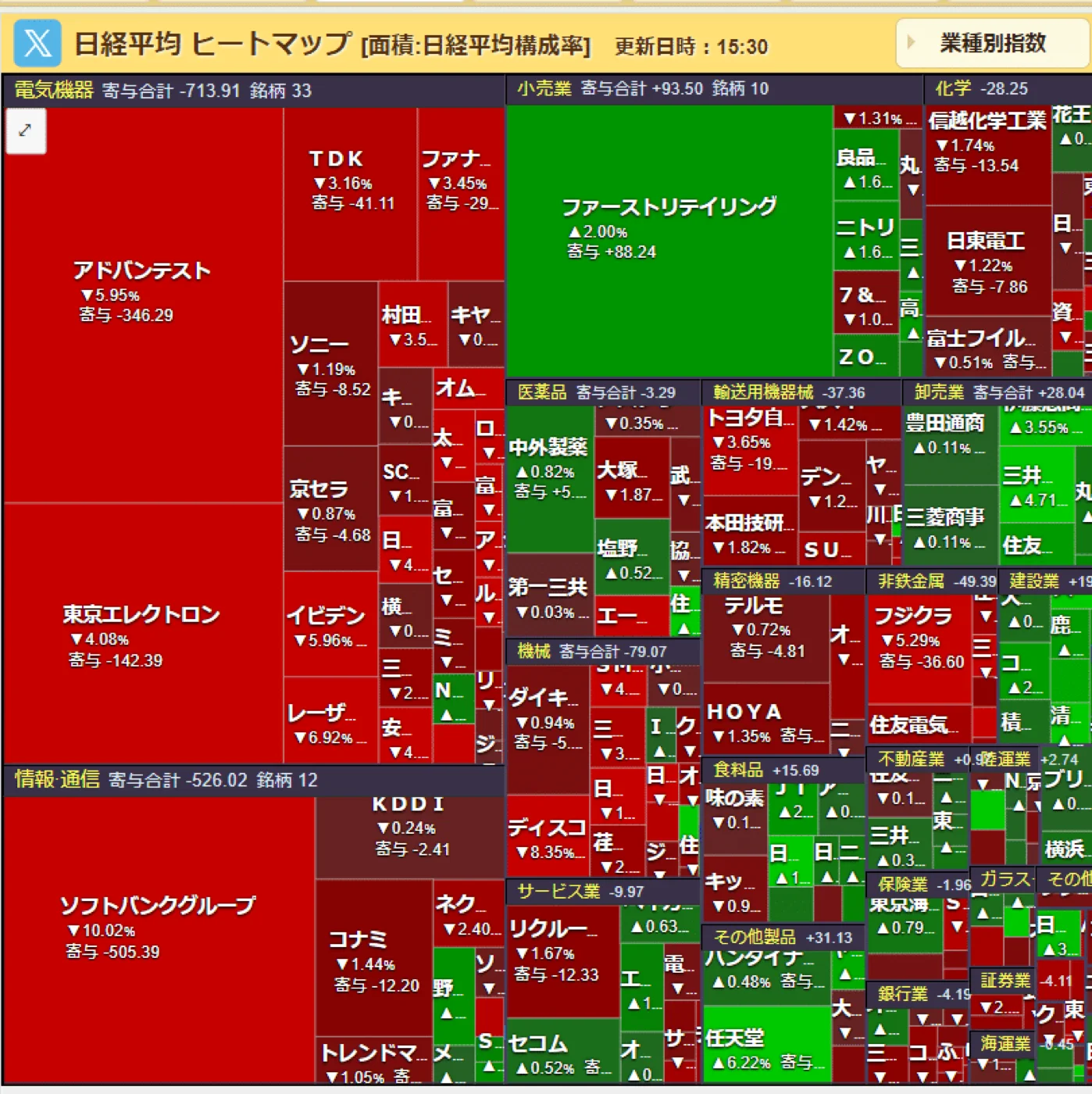 日経平均ヒートマップ。