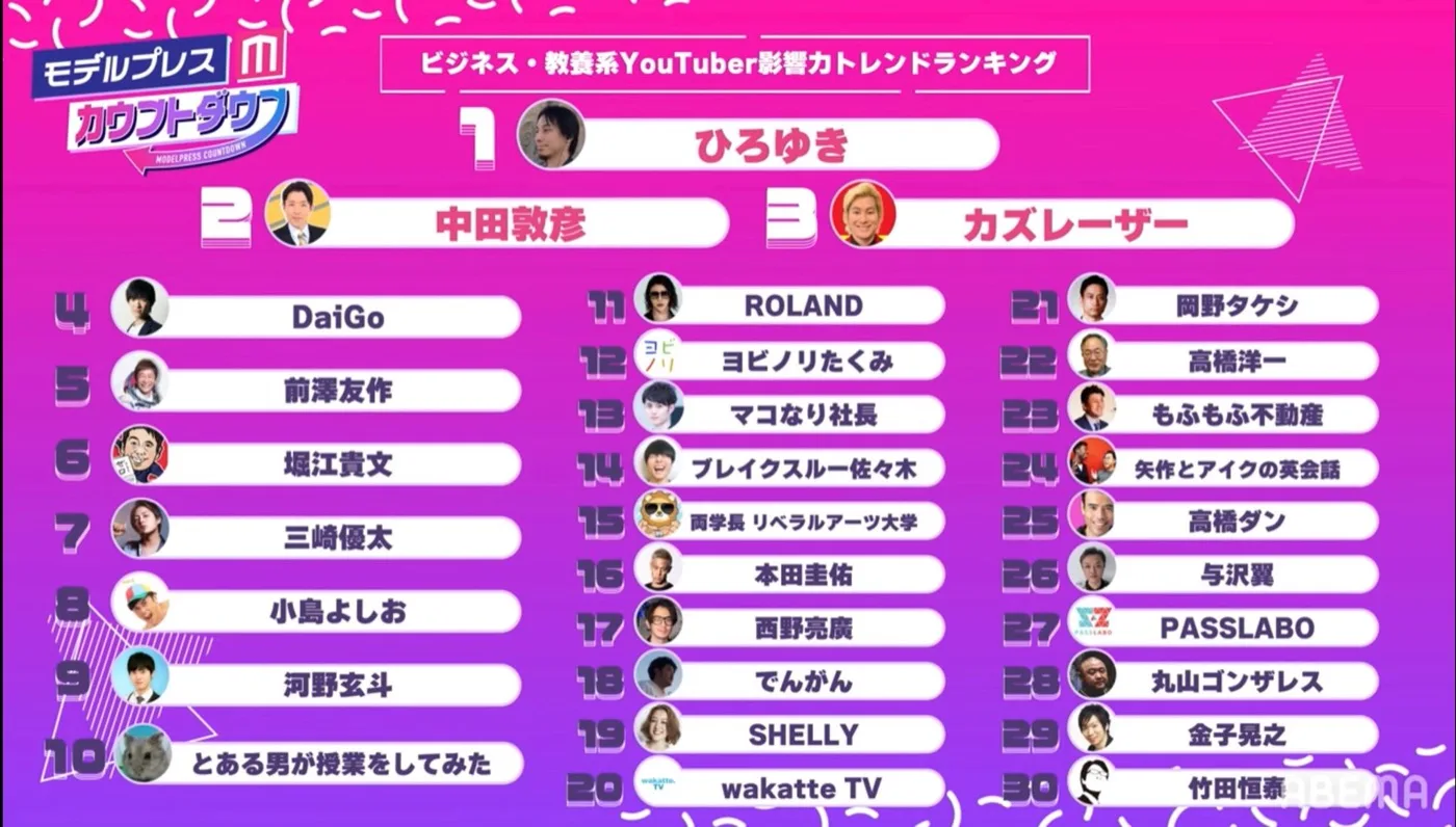 ビジネス・教養系YouTuber影響力トレンドランキング: 1位ひろゆき、2位中田敦彦、3位カズレーザー、4位DaiGo、5位前澤友作、6位堀江貴文、23位もふもふ不動産