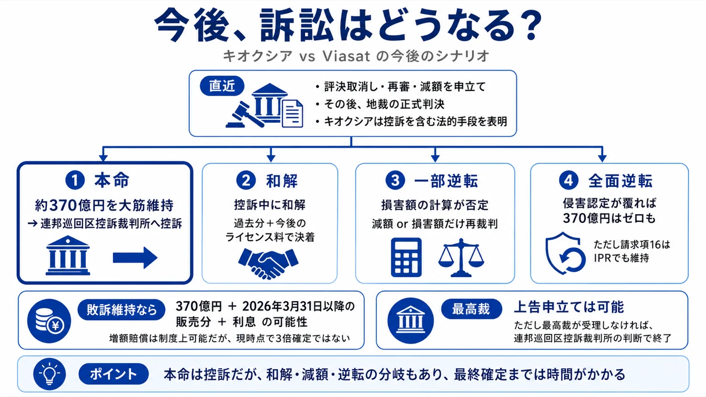 キオクシアvsViasatの今後のシナリオ。控訴・和解・一部逆転・全面逆転の4パターン