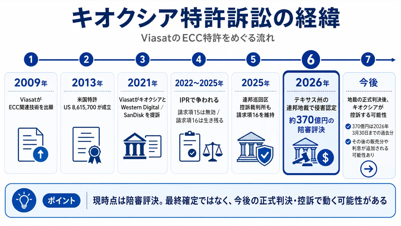 キオクシア特許訴訟の経緯。2009年の出願から2026年の約370億円賠償評決までの時系列図