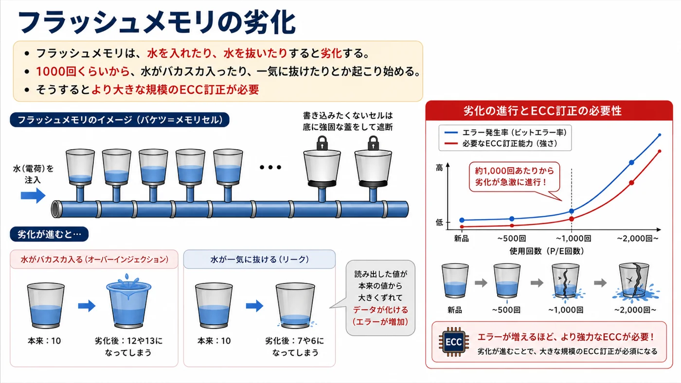 フラッシュメモリの劣化の解説図。書き換え1,000回程度から劣化が急激に進行し、より強いECC訂正が必要になる