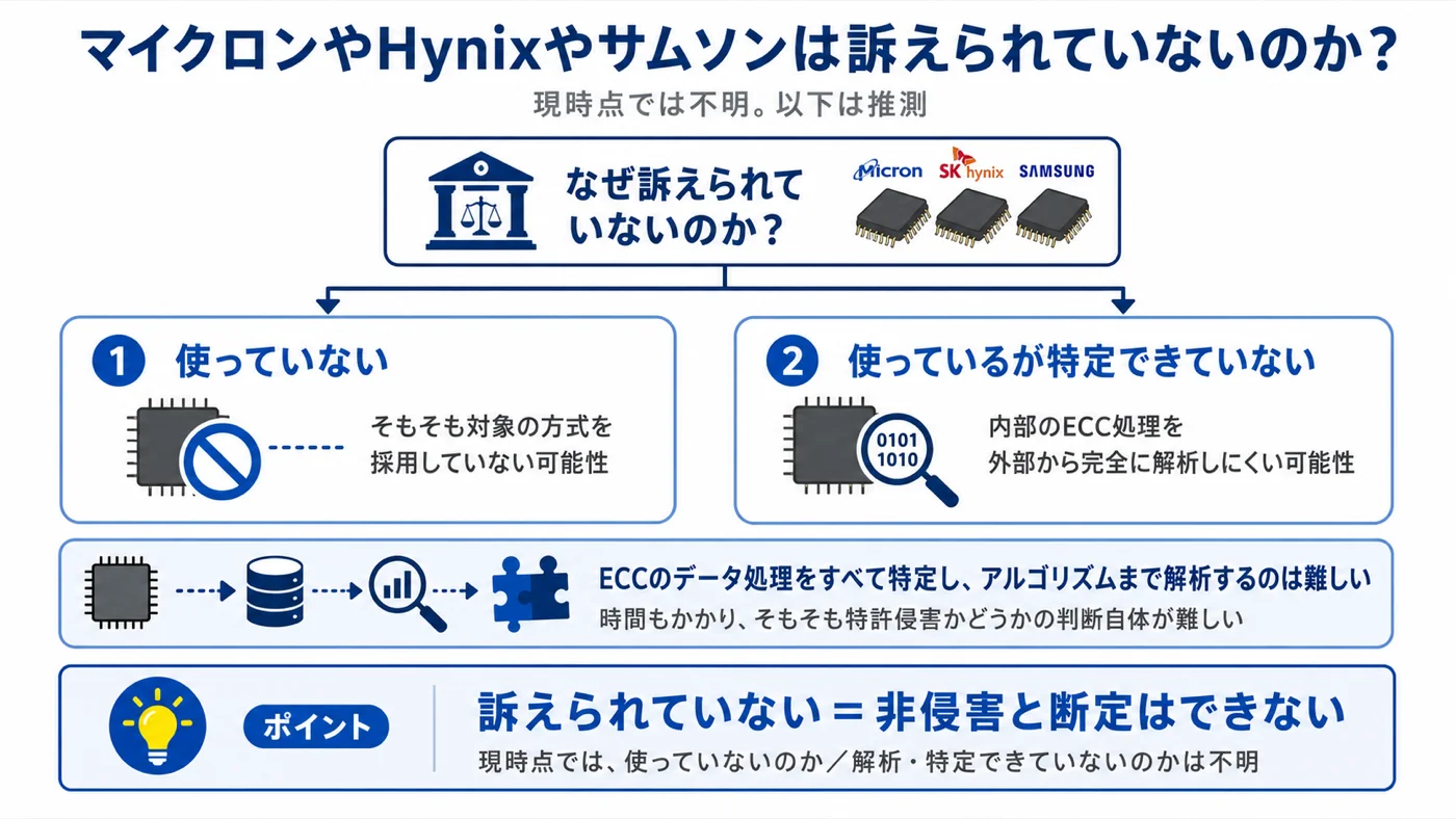 マイクロンやSK hynixやサムスンは訴えられていないのかの考察図。使っていないか、特定できていないかは不明