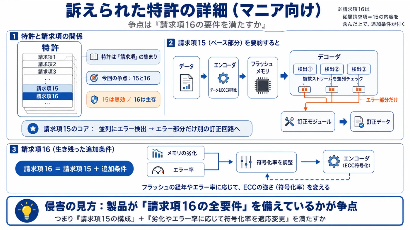 訴えられた特許の詳細。請求項15は無効、請求項16は請求項15の要件を含んだ上で生存