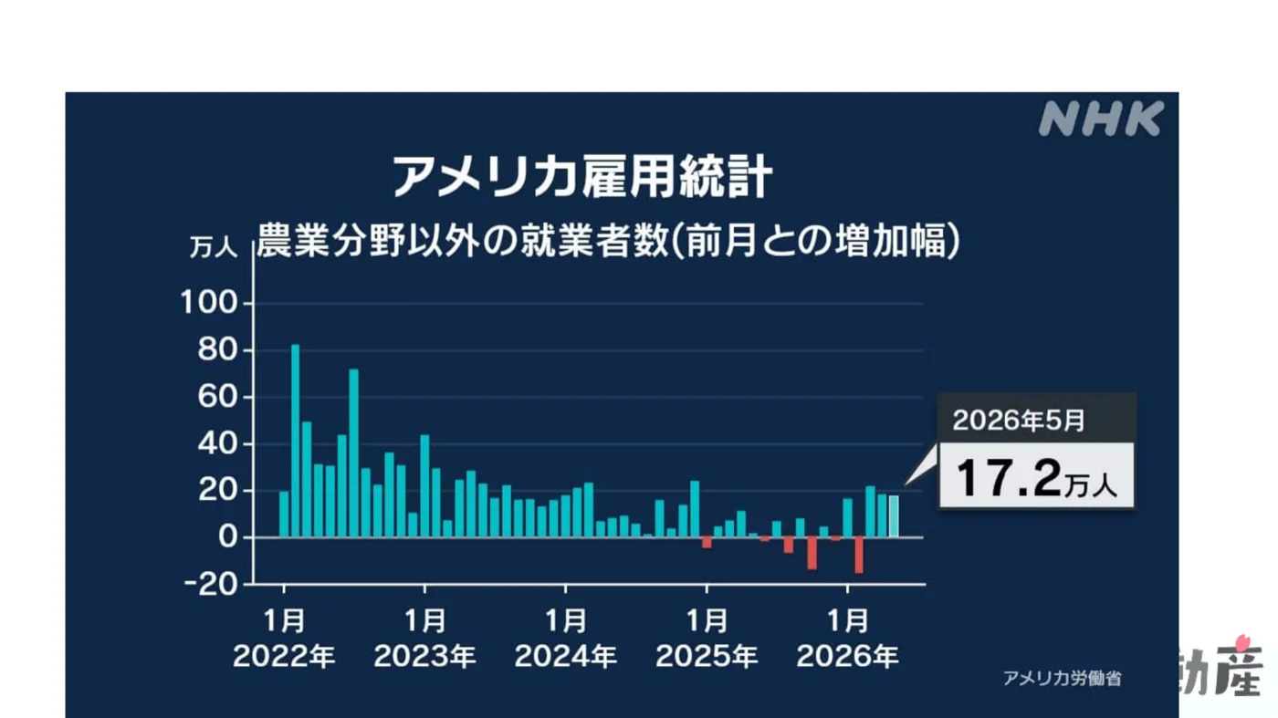 アメリカ雇用統計（2026年5月）非農業部門就業者数 前月比＋17.2万人（NHKより）