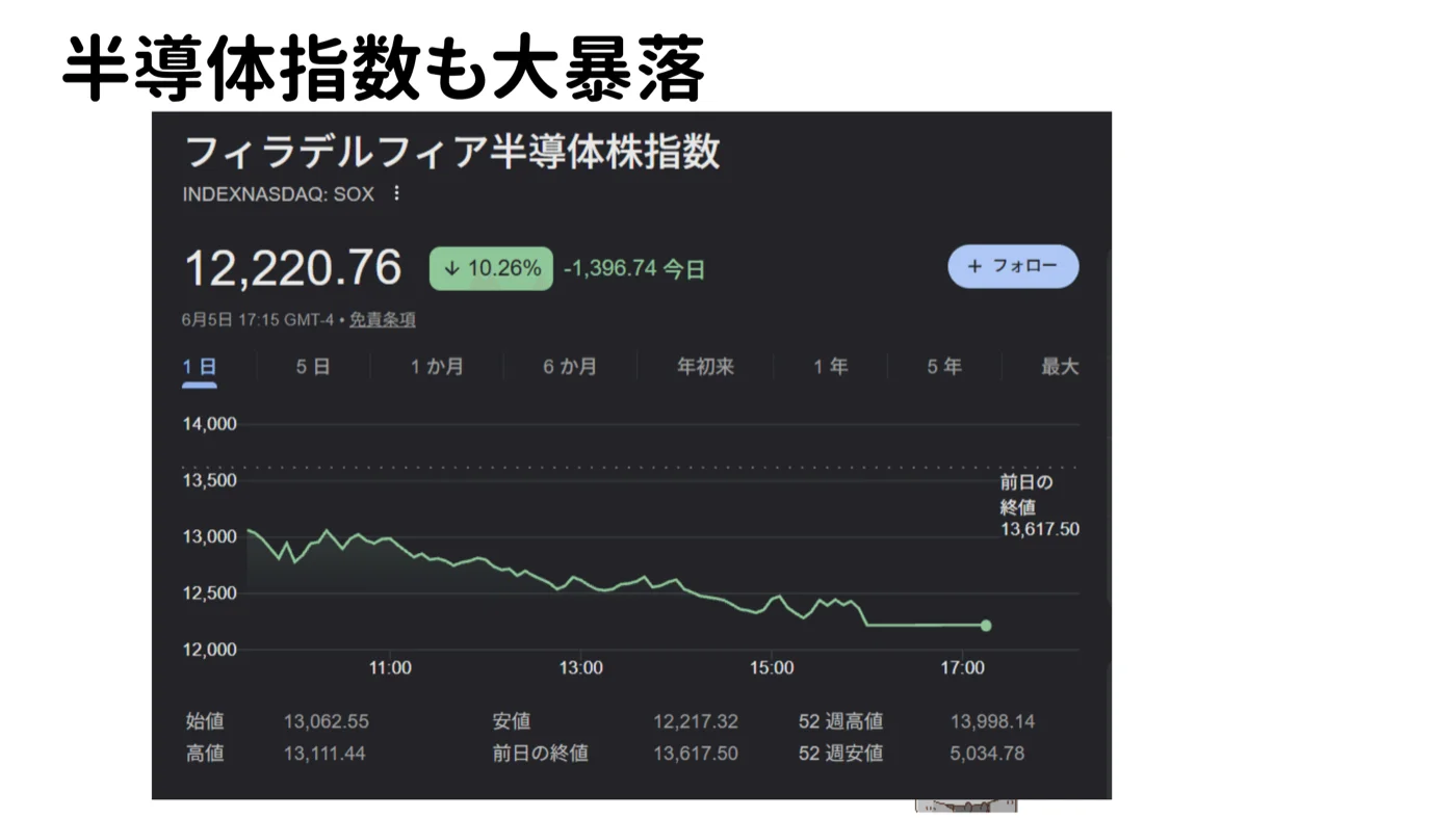 フィラデルフィア半導体株指数（SOX）−10.26%（2026年6月5日）