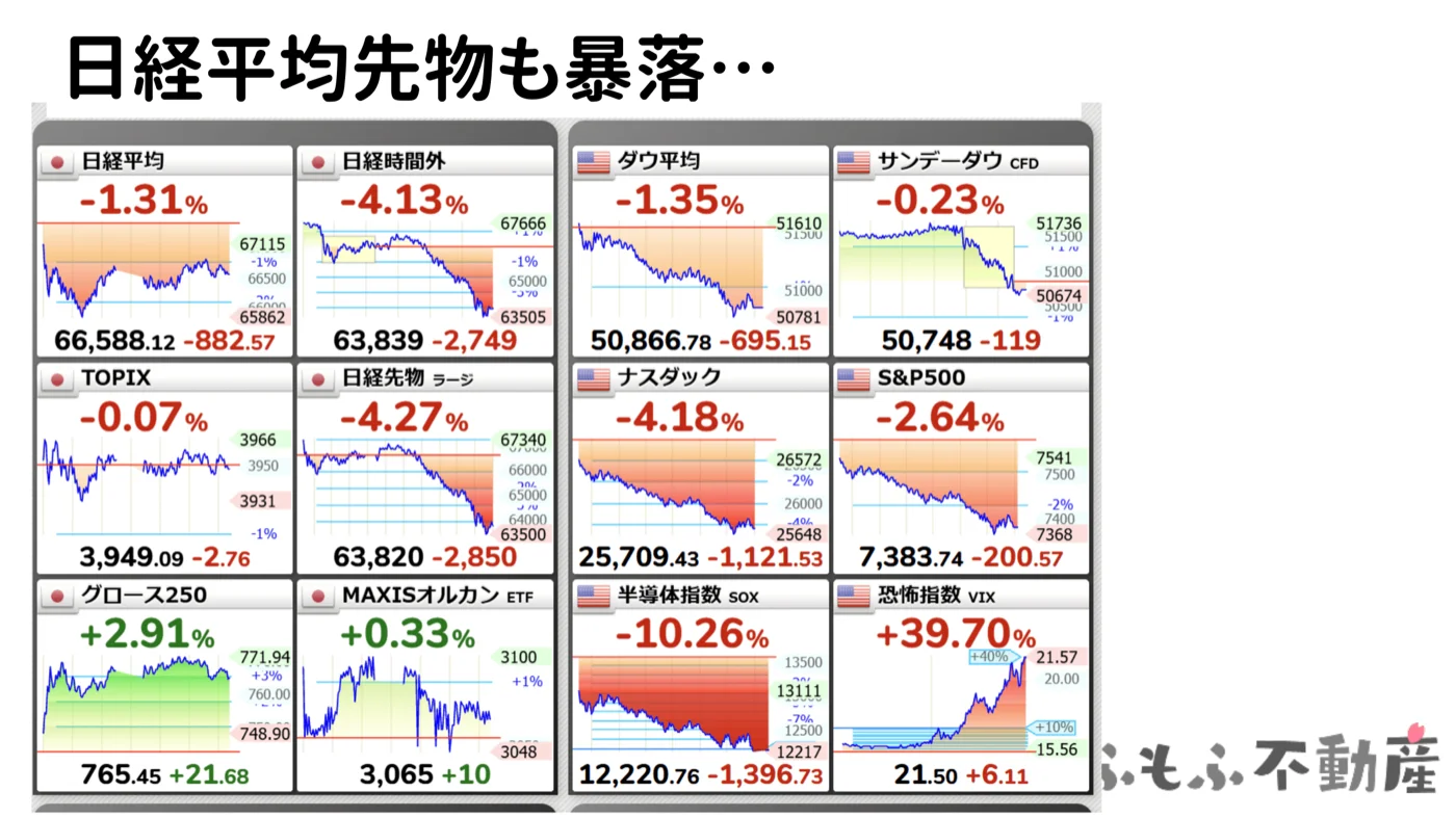 市場全体の暴落状況：日経時間外−4.13%、ナスダック−4.18%、SOX−10.26%、VIX+39.70%