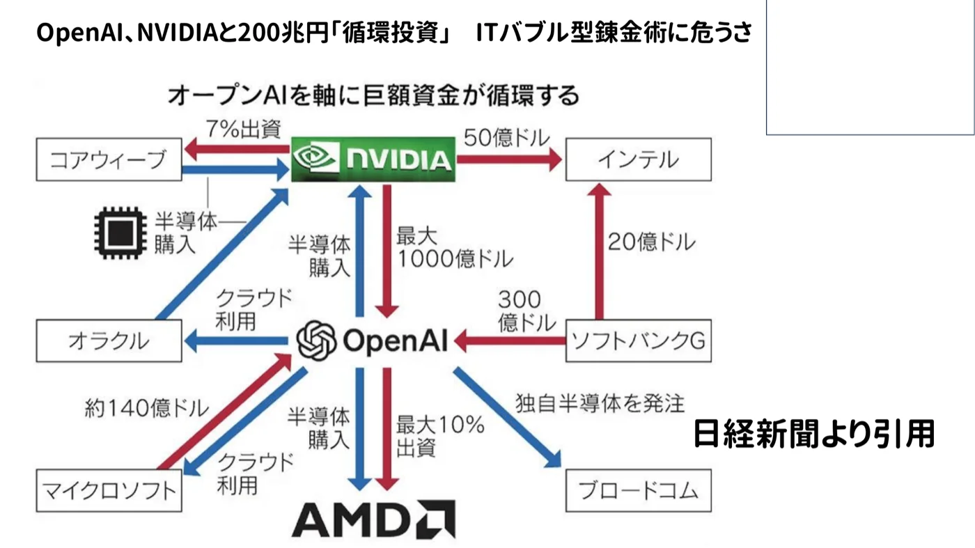 「OpenAI、NVIDIAと200兆円循環投資　ITバブル型錬金術に危うさ」（日経新聞より）