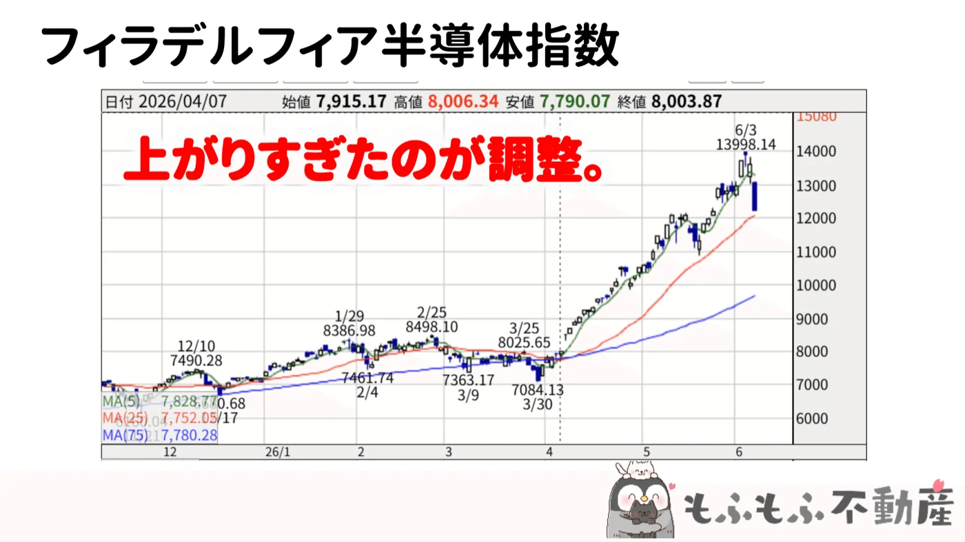 フィラデルフィア半導体指数：上がりすぎたのが今回の調整