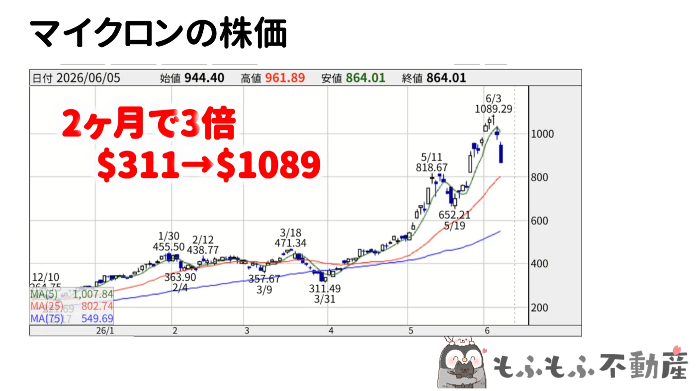 マイクロンの株価：2ヶ月で3倍（$311→$1,089）