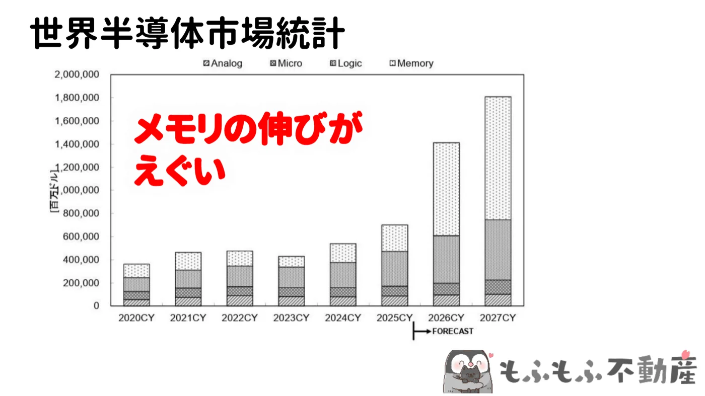 世界半導体市場統計：メモリの伸びが突出