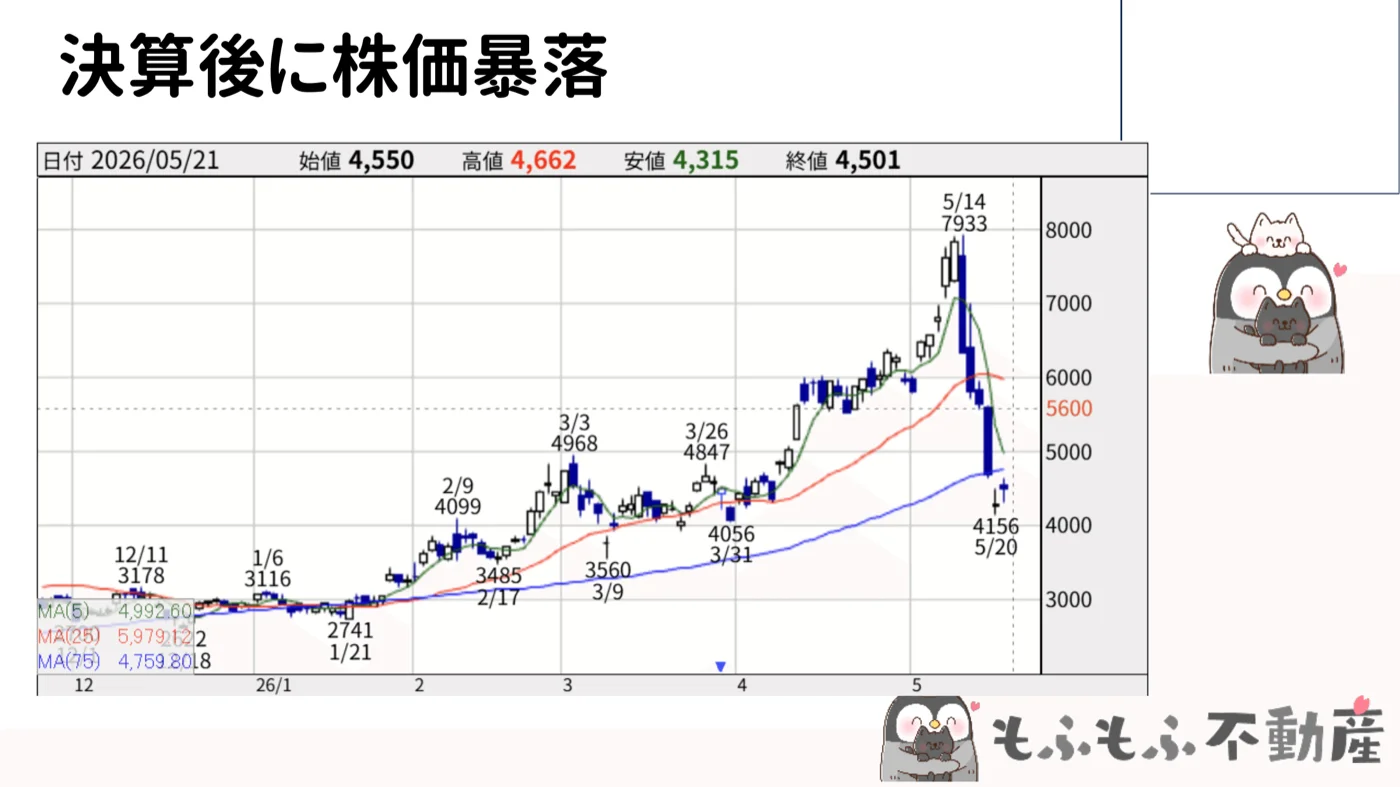 フジクラの株価チャート。5月14日の決算発表後に7,933円から4,156円へ急落
