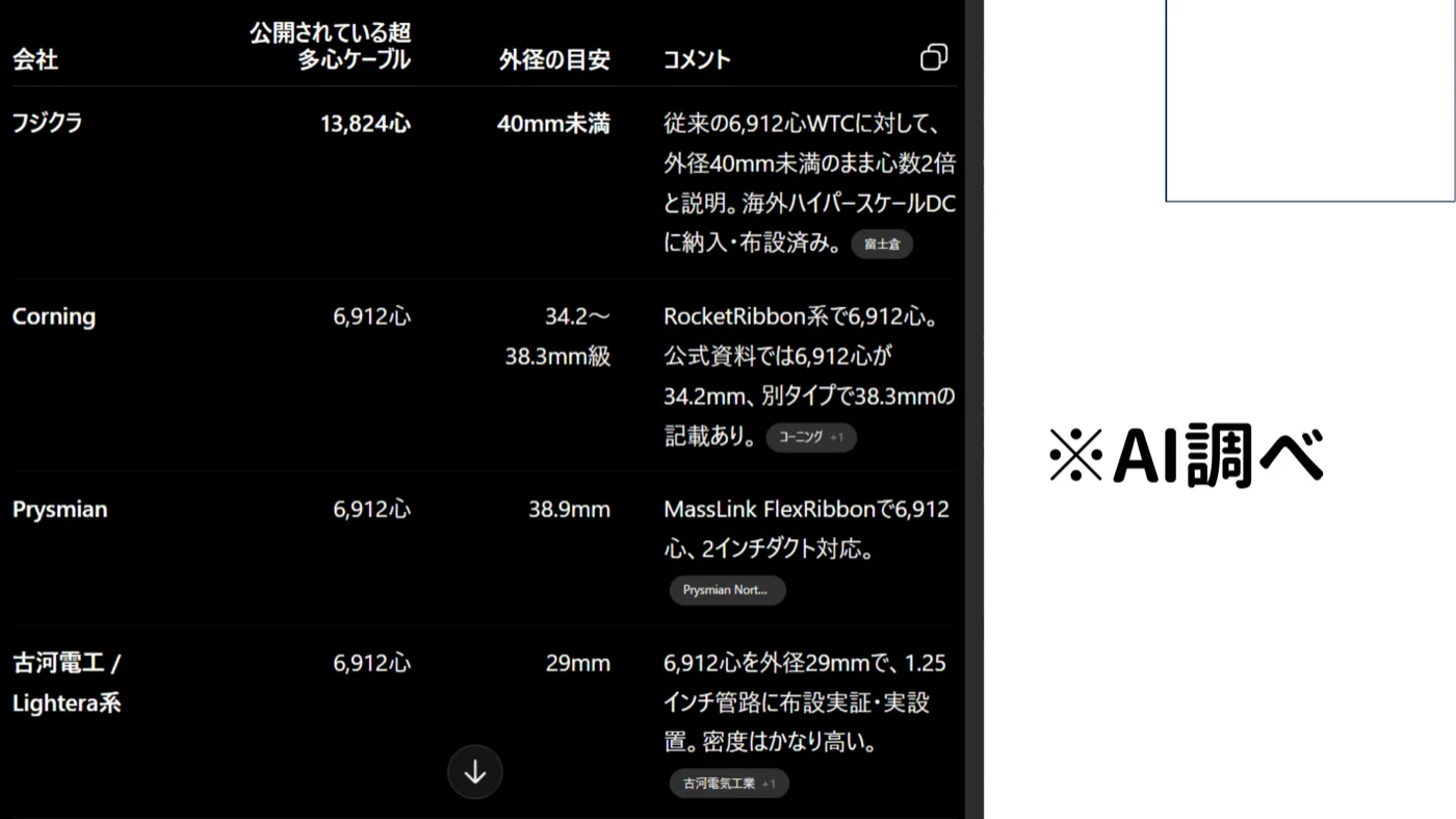 競合他社との心数・外径比較。フジクラ13,824心（40mm未満）に対し競合各社は6,912心