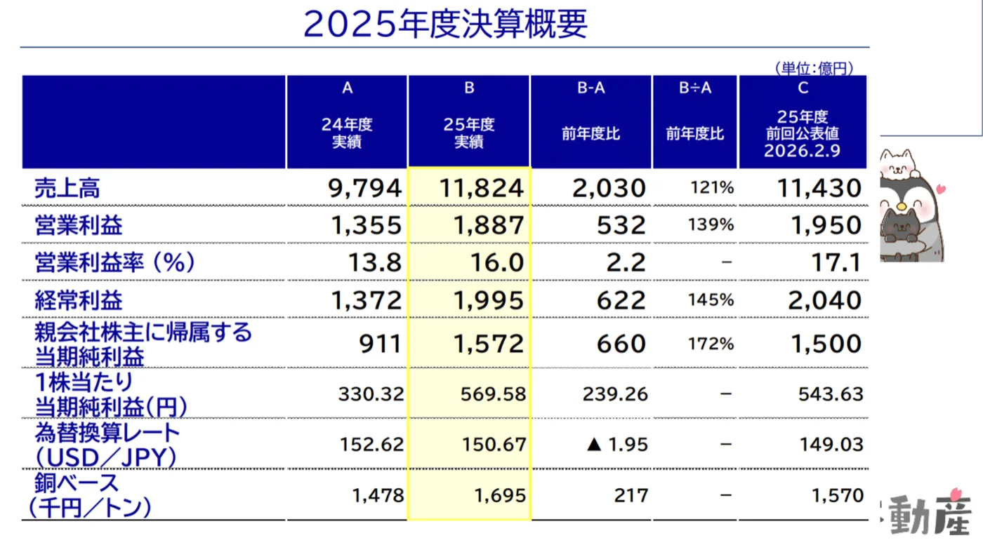 2025年度決算概要。売上高11,824億円（前年比+21%）、営業利益1,887億円（+39%）、純利益1,572億円（+72%）