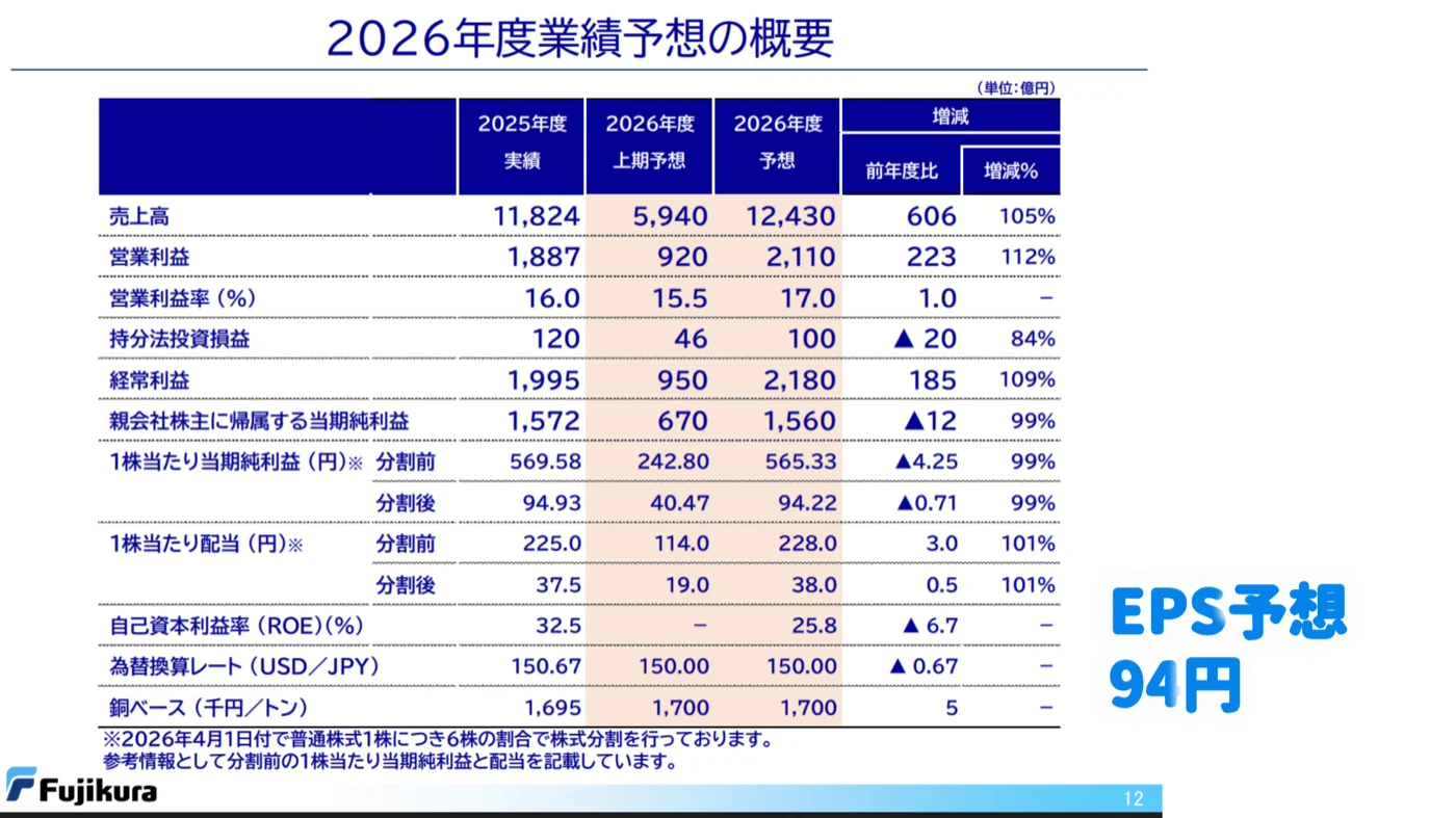 2026年度業績予想。売上高12,430億円（+5%）、営業利益2,110億円（+12%）。1株利益（EPS）は株式分割後94円