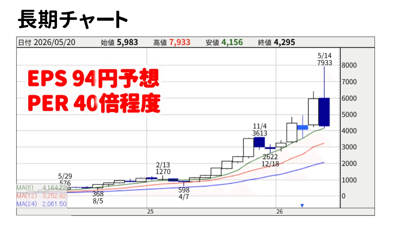 フジクラの長期株価チャート。EPS94円予想に対しPER40倍程度。2024年から急騰した後の調整局面