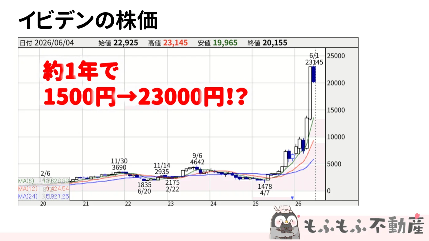 イビデンの株価推移：約1年で1,500円→23,000円
