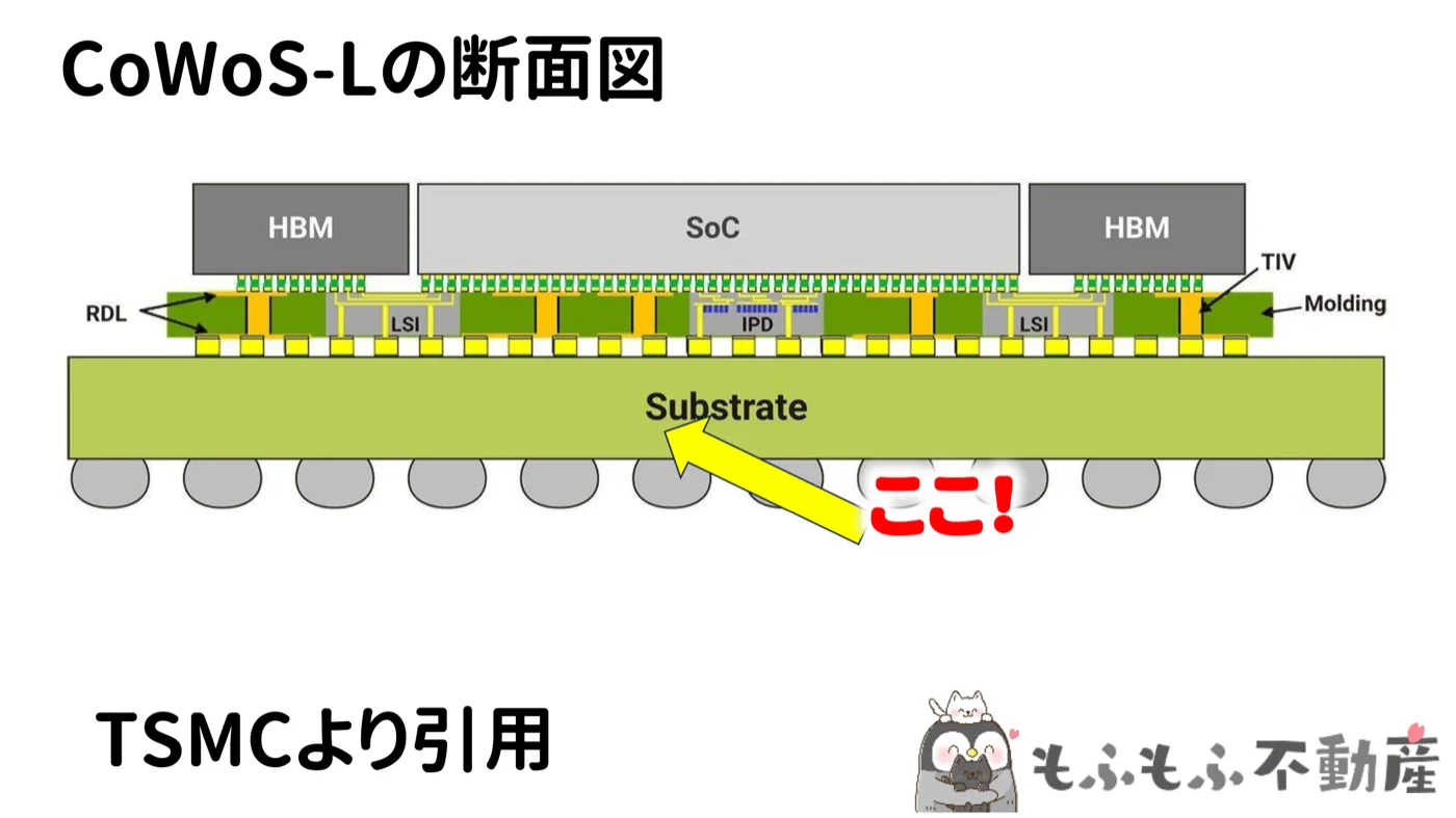CoWoS-Lの断面図（TSMCより）：GPU・インターポーザー・イビデン基板の積層構造