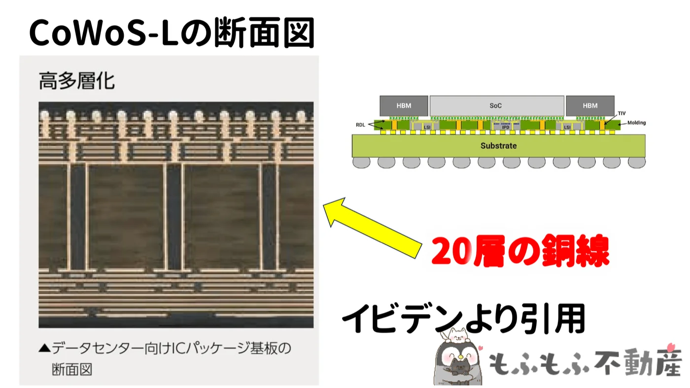 CoWoS-Lの断面図（イビデンより）：約20層の銅線がGPUに電力を供給