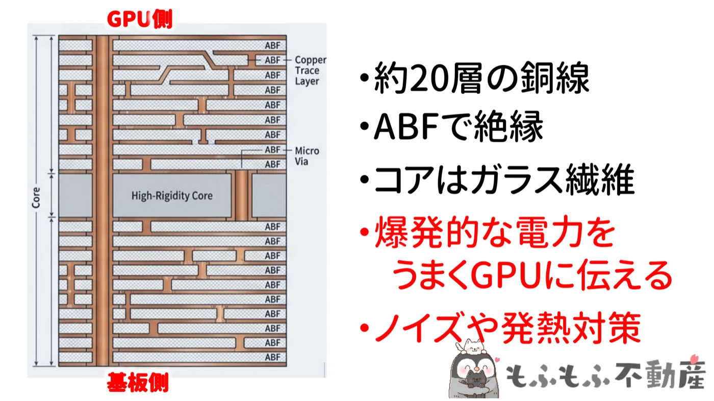 GPU側の基板構造：約20層の銅線・ABF絶縁・ガラス繊維コア・ノイズ発熱対策
