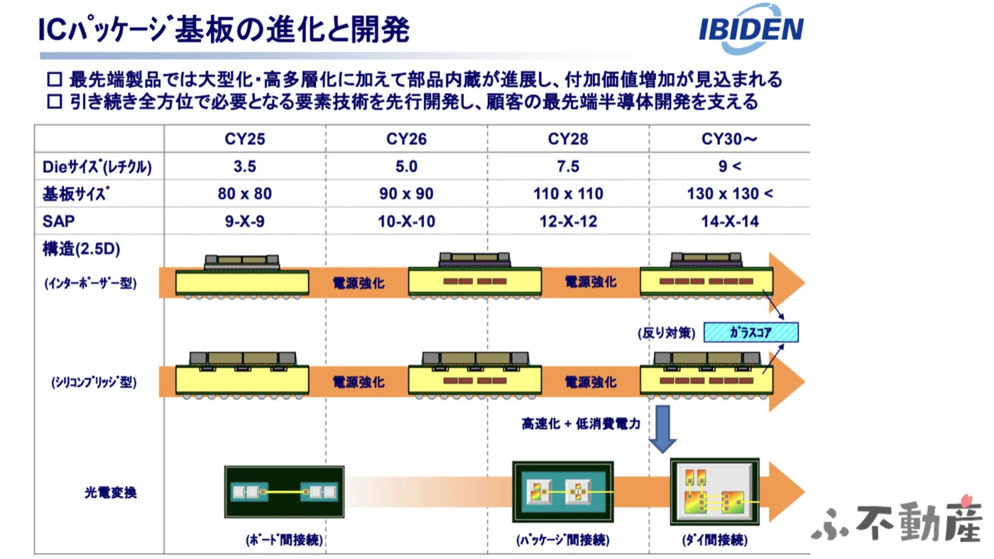 ICパッケージ基板の進化ロードマップ：2030年に向けてDieサイズと基板が急拡大