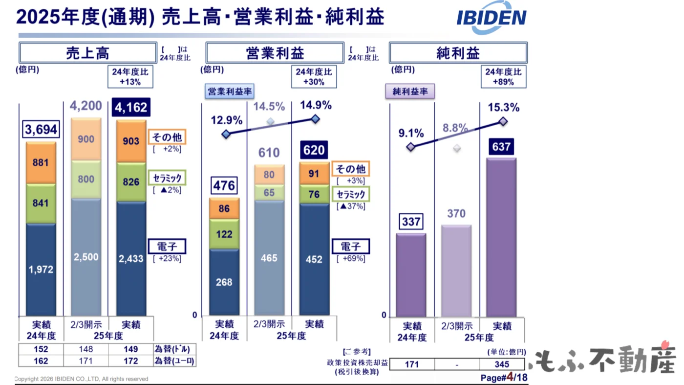2025年度通期実績：売上高4,162億円（+13%）・営業利益620億円（+30%）・純利益637億円（+89%）