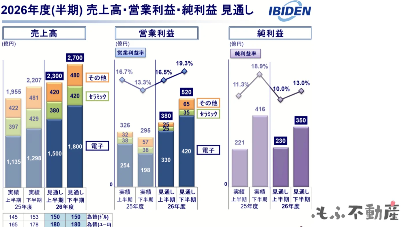 2026年度半期見通し：営業利益率19.3%へ改善見込み