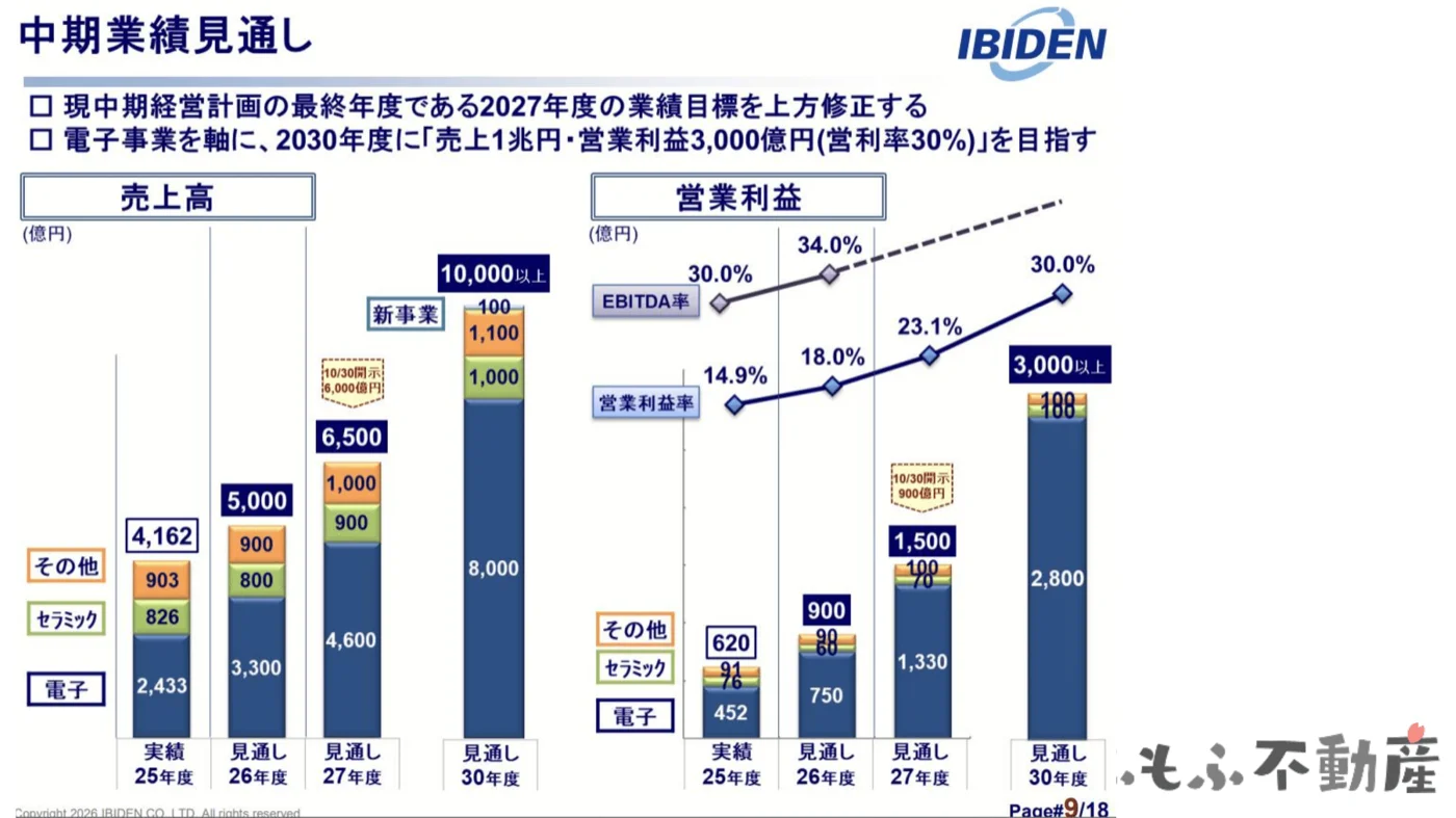 中期業績見通し：2030年度に売上1兆円・営業利益率30%を目指す