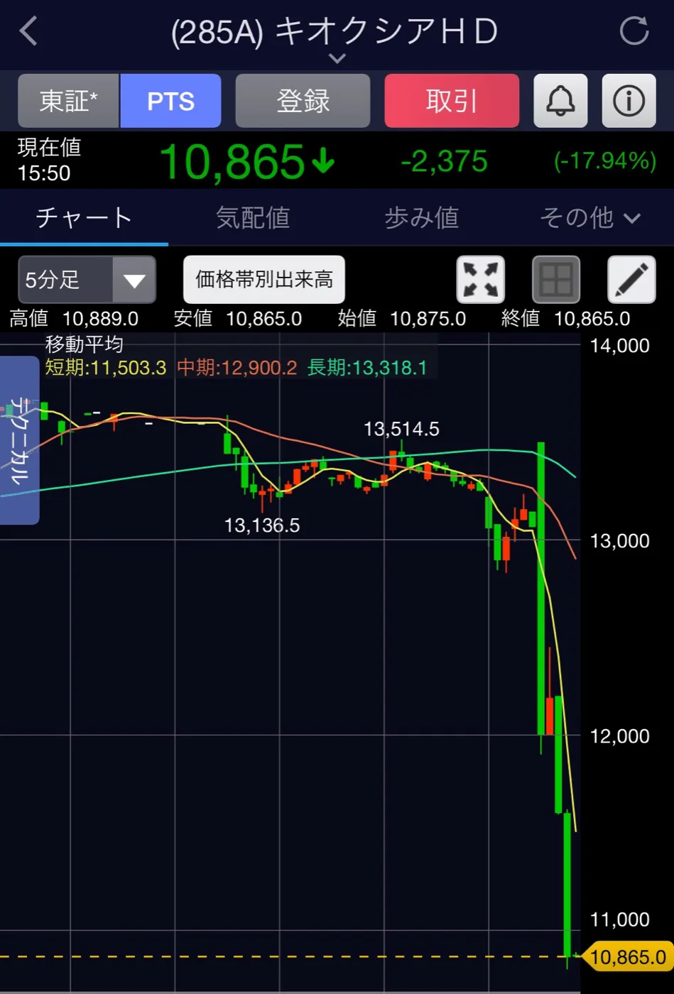 pts取引では暴落中。月曜日のキオクシアの株価はどうなるか？
