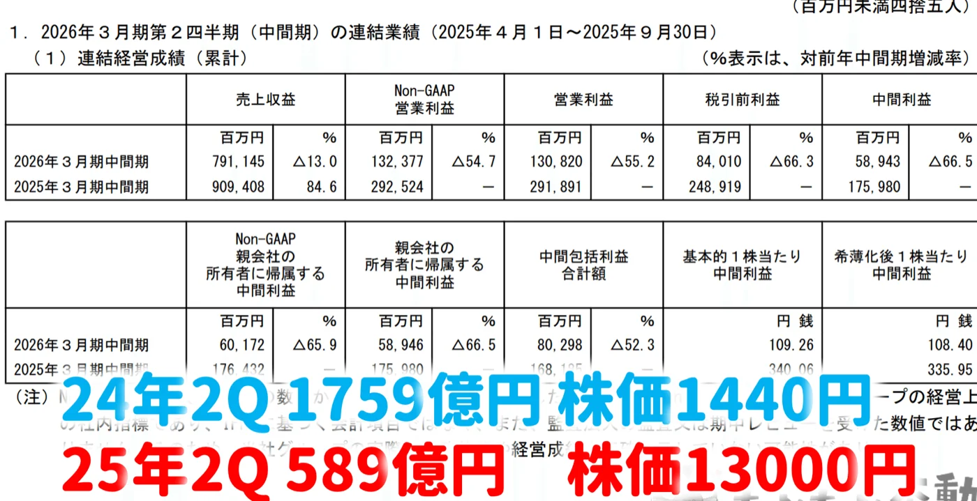 利益は66%減益なのに、株価は約10倍に。
