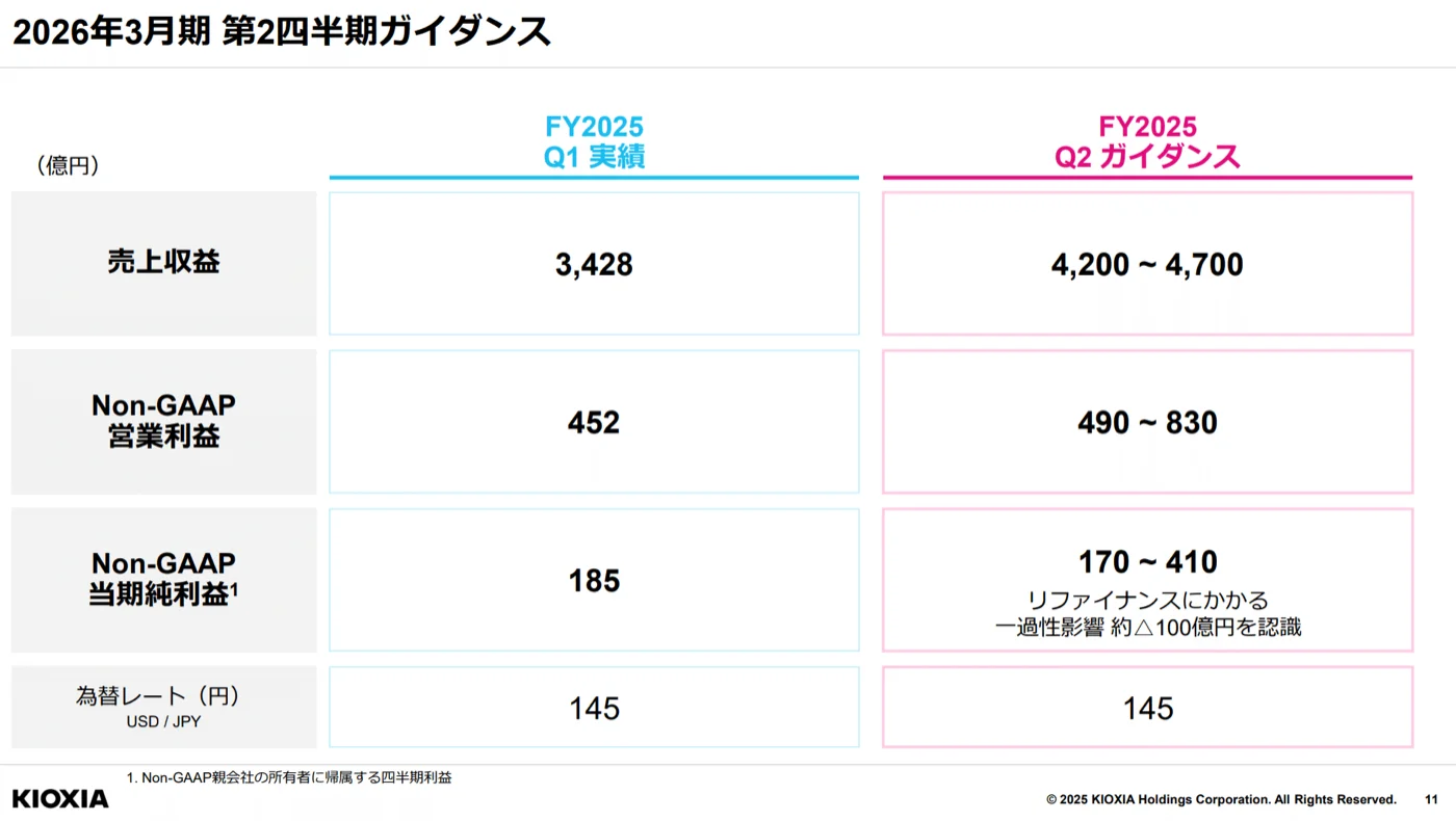 2025年8月の1Q決算説明資料より。業績は予想されていた。