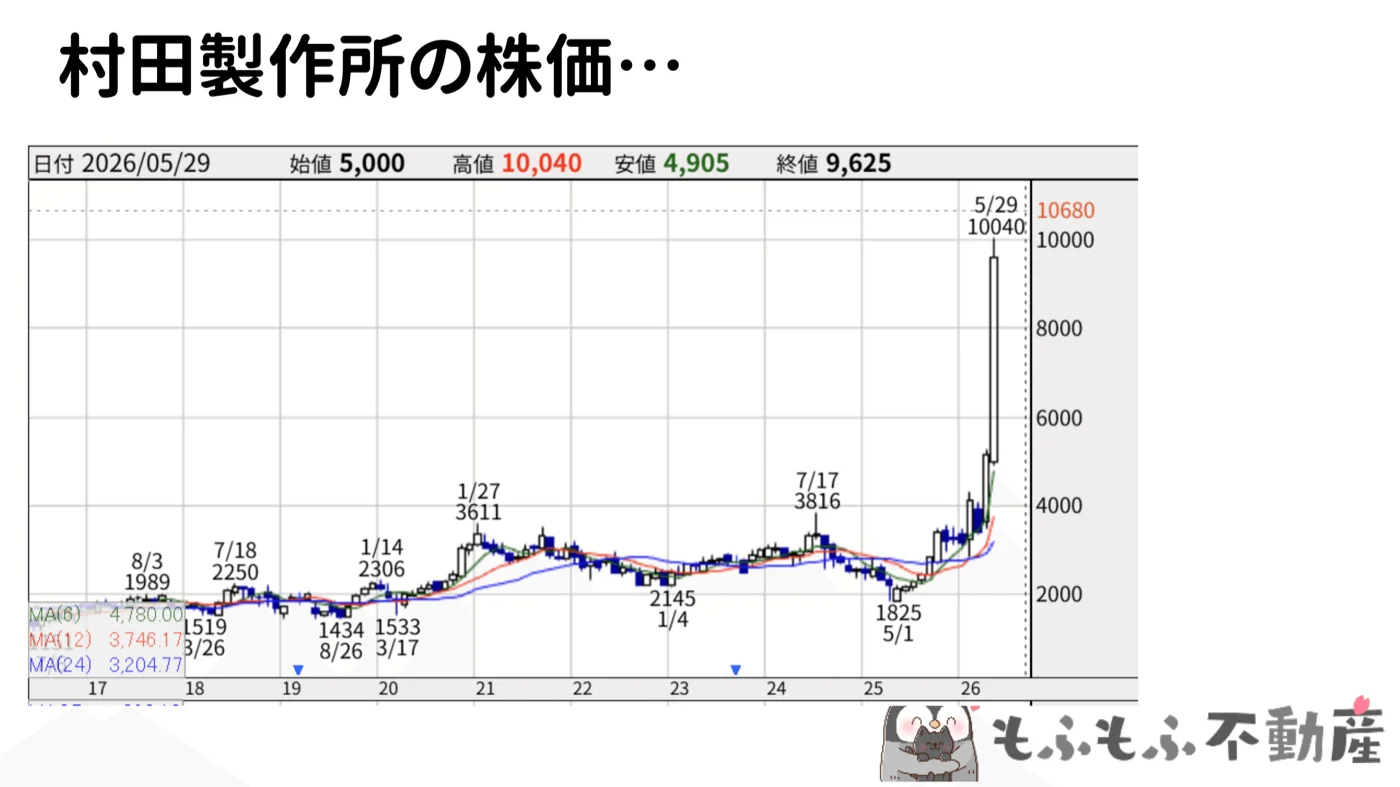 村田製作所の株価推移：3000円台から1万円台へ急騰