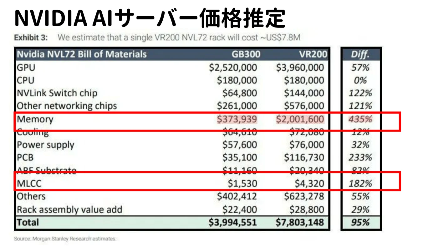 NVIDIA AIサーバー価格推定：Blackwell世代とVera Rubin世代の比較（モルガンスタンレー調査）