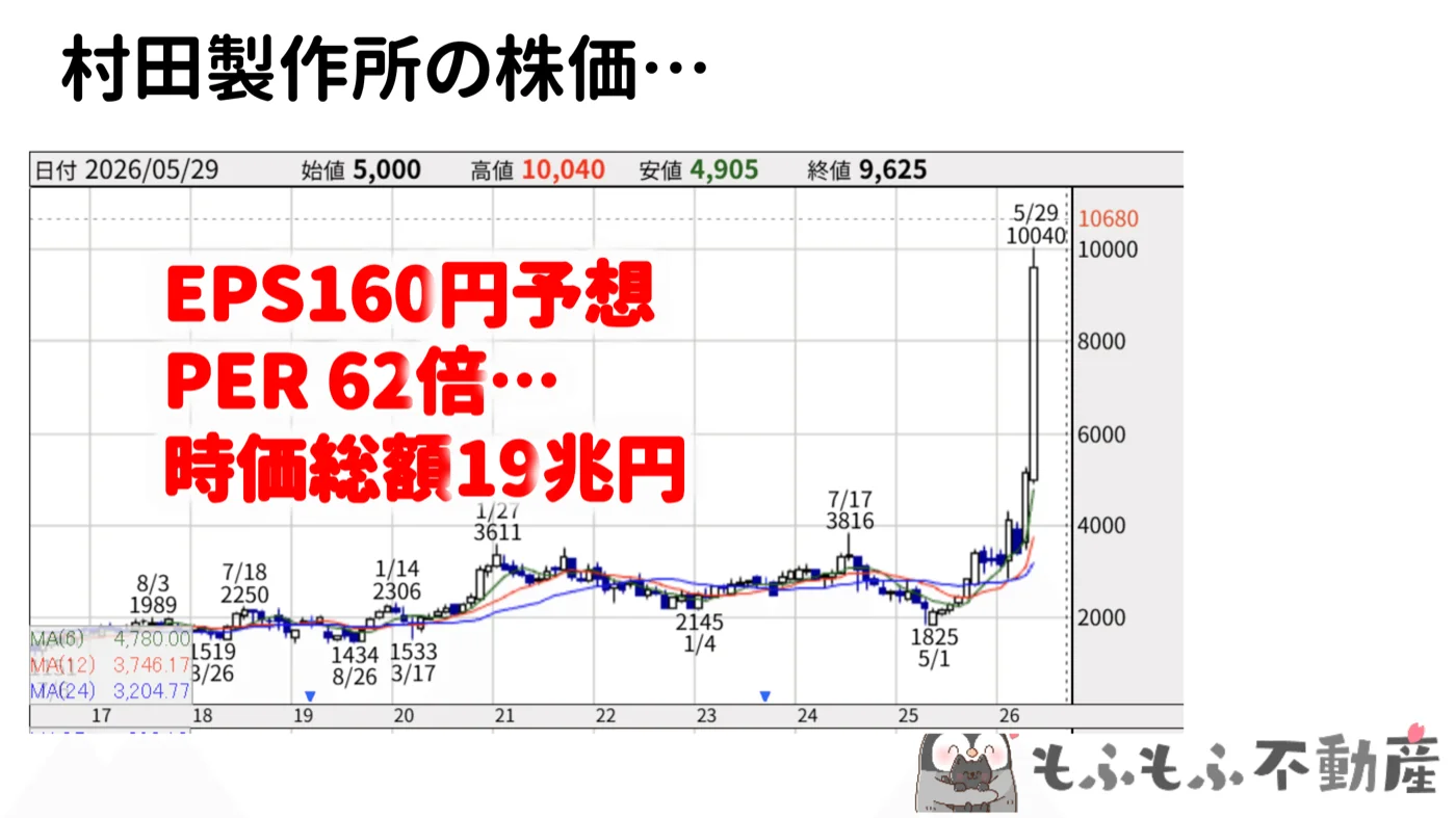 PER62倍という現在の株価水準