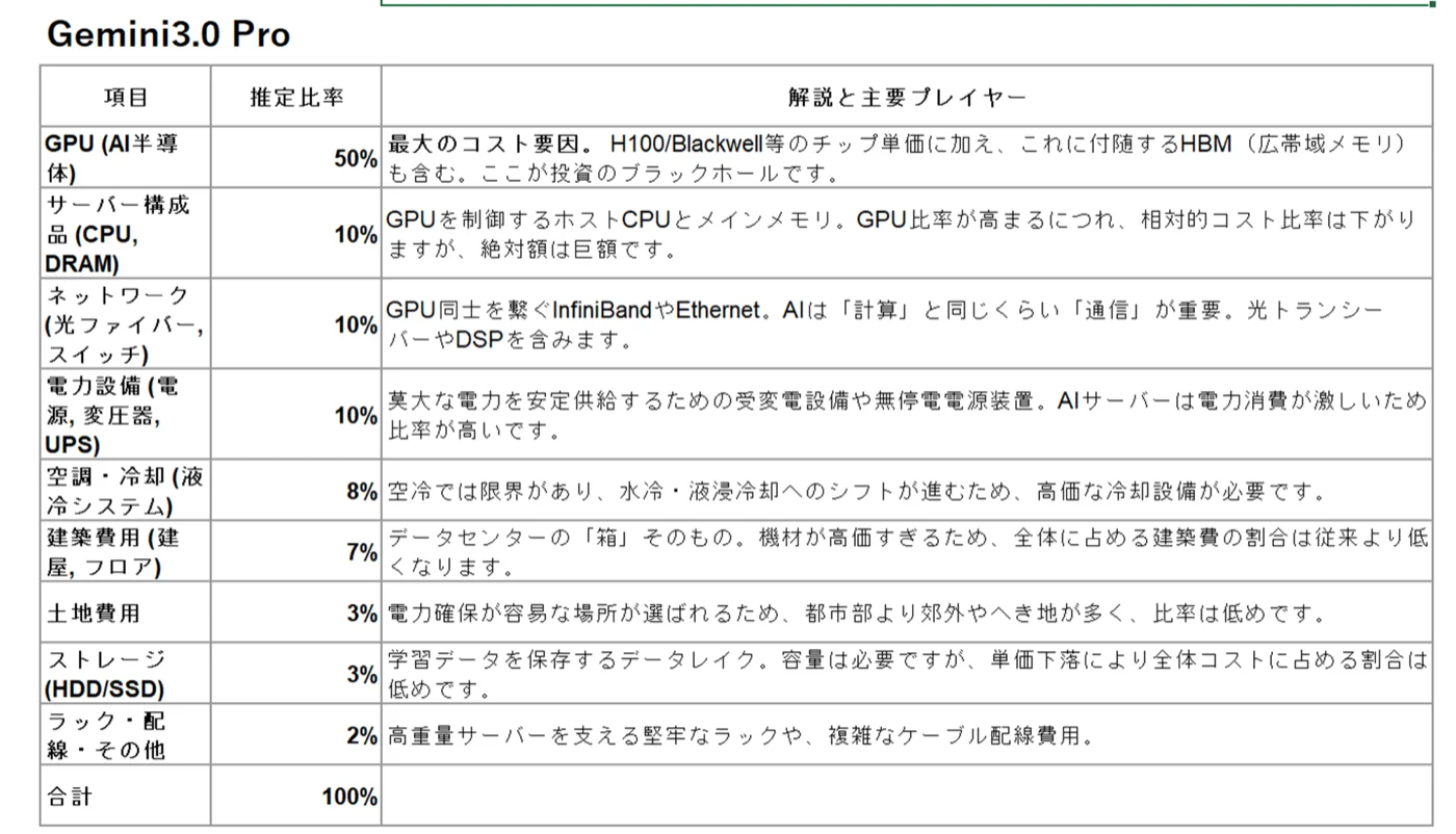 Gemini3.0Proの結果