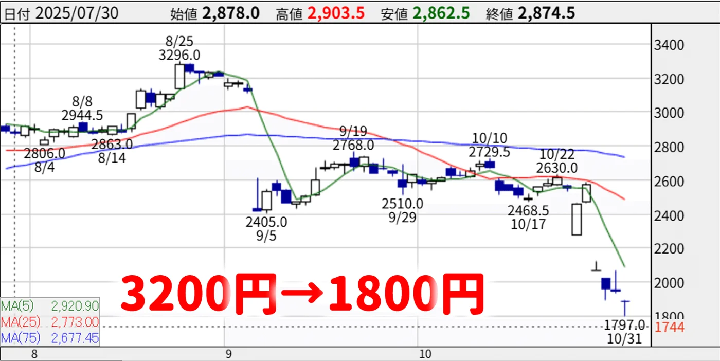 色々な問題によりニデックの株価が暴落している